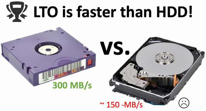 Fun Fact!  LTO drives are significantly faster than hard disk drives (HDDs)