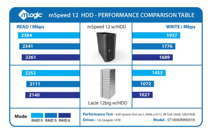 mLogic mSpeed 12 Thunderbolt 3 RAID vs. the Lacie 12big