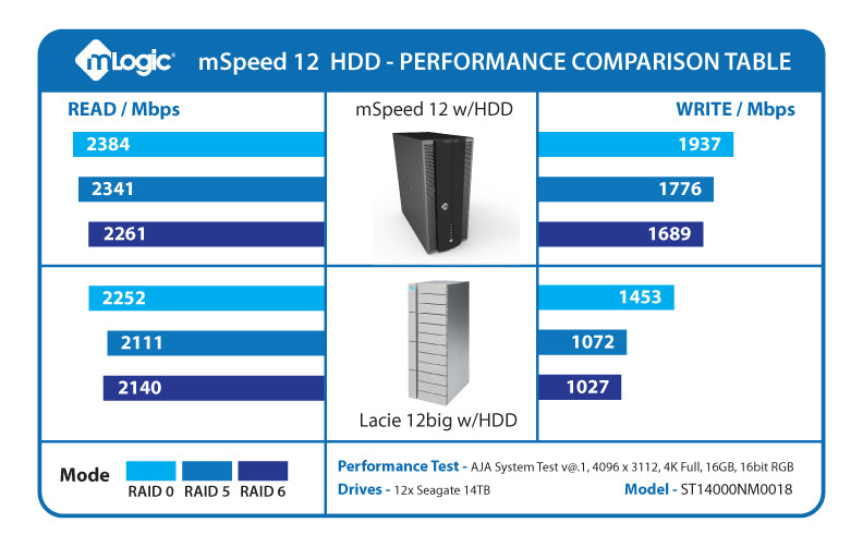 mLogic mSpeed 12 Thunderbolt 3 RAID vs. the Lacie 12big